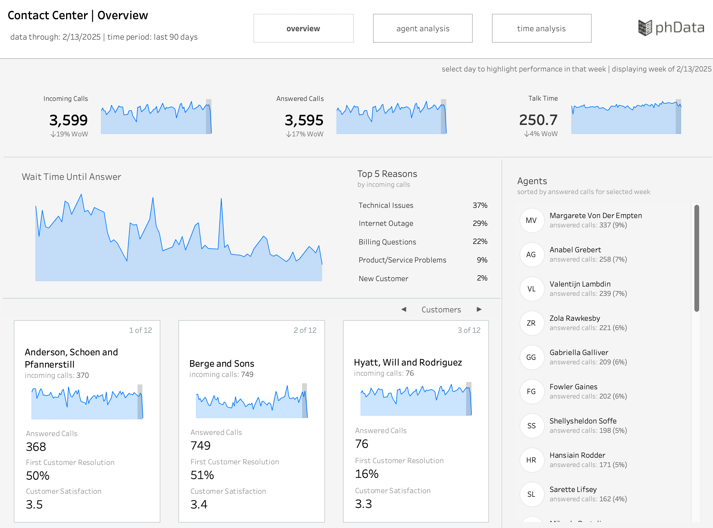 Contact Center Performance Dashboard — data analytics case study by Alfa Analytics